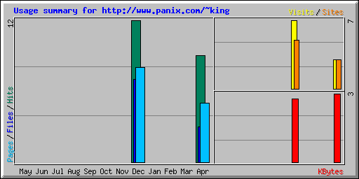 Usage summary for http://www.panix.com/~king